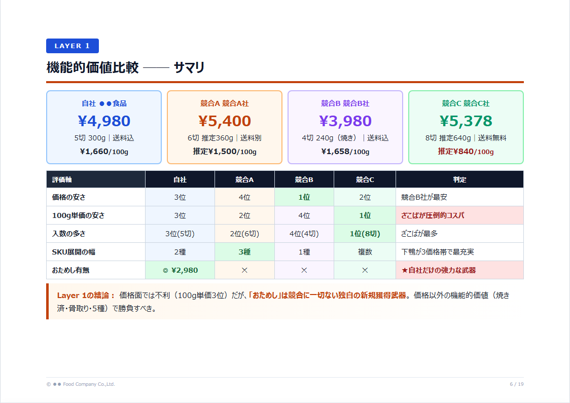 Layer1 機能的価値比較サンプル