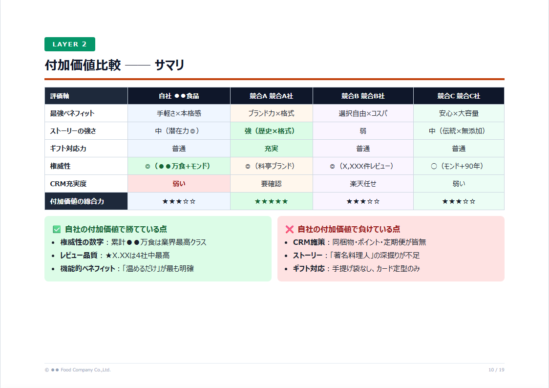 Layer2 付加価値比較サンプル