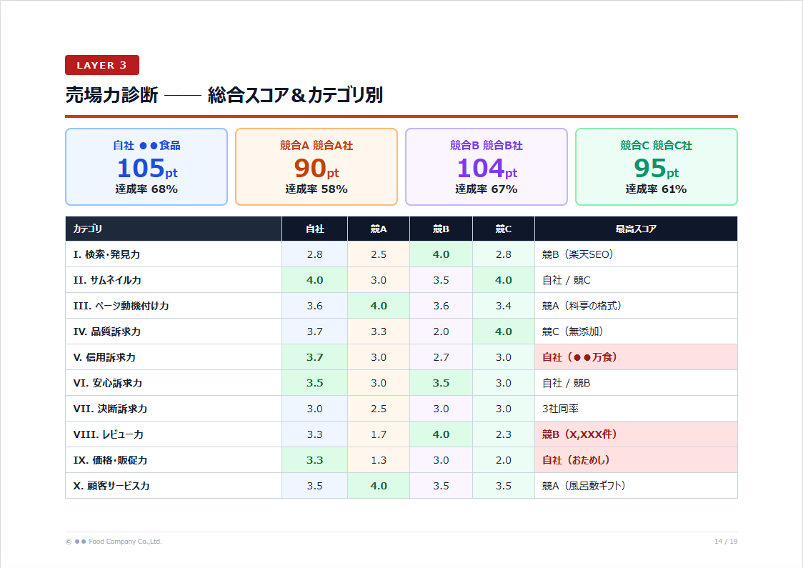 Layer3 売場力診断サンプル